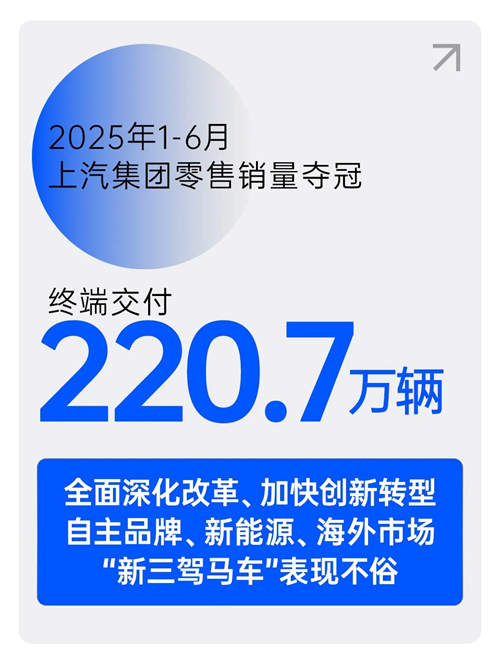 中国车市半年榜：220.7万辆，28圈夺冠！
